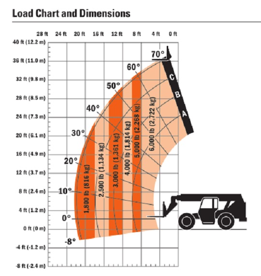 10k Lull Load Chart